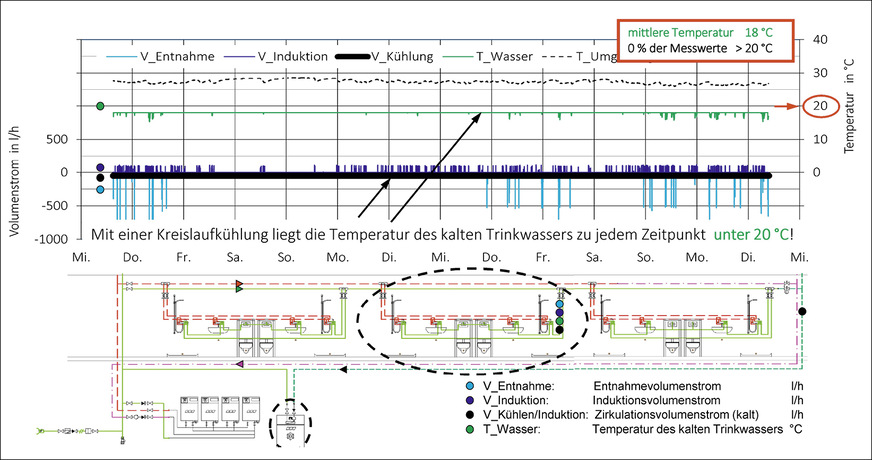 E Temperaturverlauf des kalten Trinkwassers in einer Ringinstallation in Abhängigkeit von der Wasserentnahme und einer überlagerten Kreislaufkühlung.