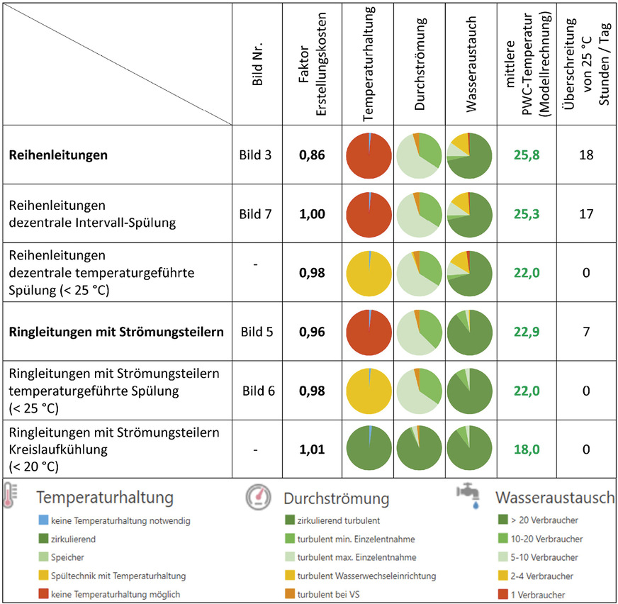 F Trinkwasserhygienische Bewertung der Ergebnisse von ­Modellrechnungen (Temperaturhaltung, Durchströmung, Wasseraustausch) in Abhängigkeit vom ­Kon­struktionsprinzip und von der Betriebsweise; mit zugehörigem Kostenfaktor.