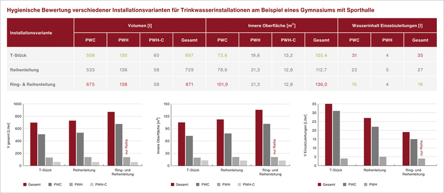 C Tabellarische und grafische Darstellung der Unterschiede zwischen den Varianten T-Stück-Installation, Reihen­installation und „Ring- & Reiheninstallation“ (Ring-in-Ring-Installation) in Bezug auf das Wasservolumen in l, innere Oberfläche in m² und Wasserinhalt der Einzelzuleitungen. Jeweils berechnet für ein reales Objekt, ein Gymnasium mit Sporthalle (Quelle: Kurzstudie der FH Münster, Prof. Dr. Ing. Franz-Peter Schmickler, M. Eng. Stefan Cloppenburg).