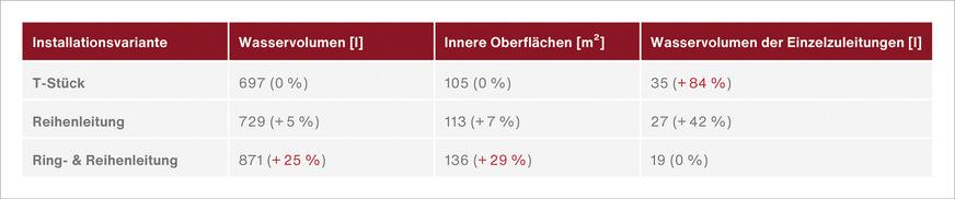 D Die Installationsart „Ring- & Reihenleitung“ (Ring-in-Ring-Installation) weist das höchste Wasservolumen und die höchsten inneren Oberflächen auf, während die T-Stück-Installation beim Wasservolumen der Einzelzuleitung mit 0,16&nbsp;l je Entnahmestelle am schlechtesten abschneidet.