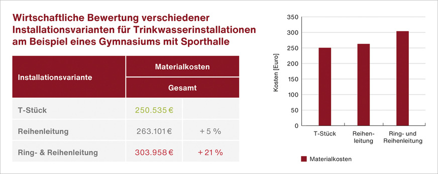 E Im untersuchten Objekt lagen die Materialkosten für eine T-Stück-Installation um rund 21 % bzw. 53.000 Euro unter den Materialkosten (ohne Montagekosten) einer „Ring- & Reiheninstallation“ (Ring-in-Ring-Installation) (Quelle: Kurz­studie der FH Münster, Prof. Dr. Franz-Peter Ing. Schmickler, M. Eng. Stefan Cloppenburg).