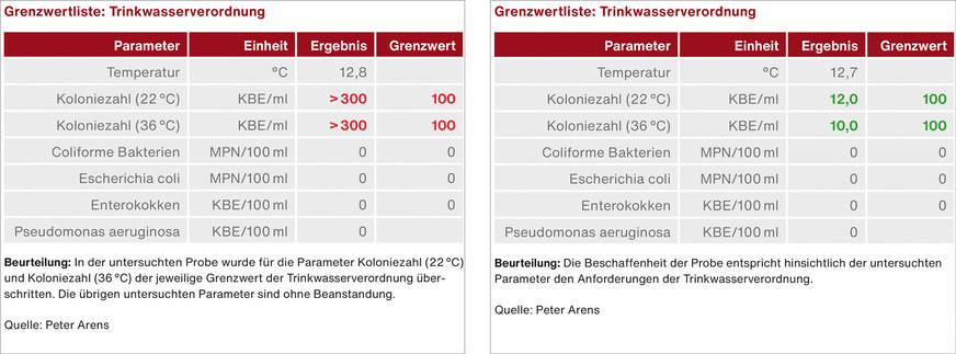 B&nbsp;Ein Wasserwechsel ausschließlich über Spülstationen erfolgt auch bei Reihen- und Ring-in-Ring-Installationen immer nur bis zur Durchgangswandscheibe. Es bleibt demnach eine Totstrecke bis zum Auslass der Armatur. In einer Schulmensa lagen daher, trotz eines Spülvolumens von 300 m³ innerhalb von zwei Wochen nur über die Spülstationen, überhöhte Koloniezahlen an den Entnahmestellen vor (linke Tabelle), sodass die Abnahme verweigert wurde. Erst der normativ notwendige Wasserwechsel über jede Entnahmestelle führte zu einwandfreien Ergebnissen (rechte Tabelle) und damit zur erfolgreichen Abnahme der Installation.