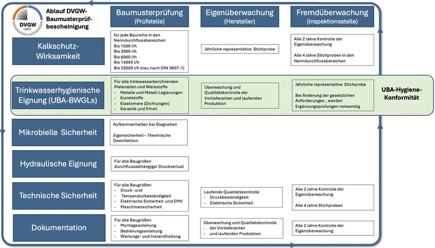 B Überblick Zertifizierungsprozess für Kalkschutzgeräte gemäß DVGW-Arbeitsblättern W 510 und W 512 bzw. DIN 3607-1 und DIN 3607-2. Erst nach einer positiven Baumusterprüfung stellt die DVGW Cert GmbH eine DVGW-Baumusterprüfbescheinigung aus.