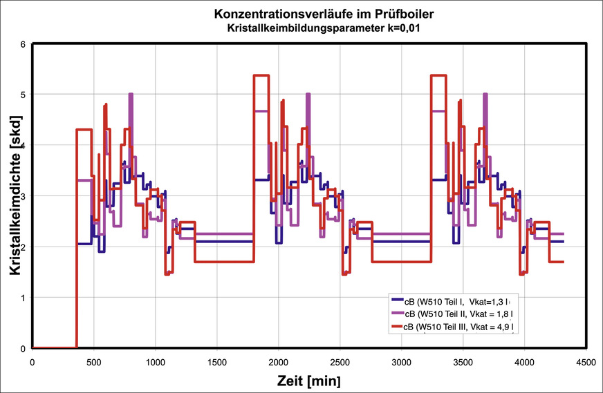 D Verlauf der Kristallkeimdichte im Prüfboiler gemäß DVGW-Arbeitsblatt W 512 in Abhängigkeit der Wasser­entnahmen nach DVGW-Arbeitsblatt W 510, Teil 1 bis Teil 3. Die jeweiligen ­Kalkschutzgeräte sind mit Kalkschutzgranulat mit einem Volumen (Vkat) von 1,3 l, 1,8 l und 2,9 l gefüllt und erreichen ­damit eine Wirksamkeit von mindestens 80 %. Die Kristallkeimdichte ist zum Start des Prüfvorgangs null. Nach zwei Tagen erzielt sie ein wiederholbares und stabiles Profil. Über einen Kristallkeimbildungsparameter (k = 0,01) lassen sich eine minimal notwendige Kalkkristallkeimdichte sowie die minimal notwendige Kontaktzeit ermitteln, die notwendig sind, um mit den o. a. Katalysatorgranulatvolumina eine Wirksamkeit von mindestens 80 % zu erreichen.