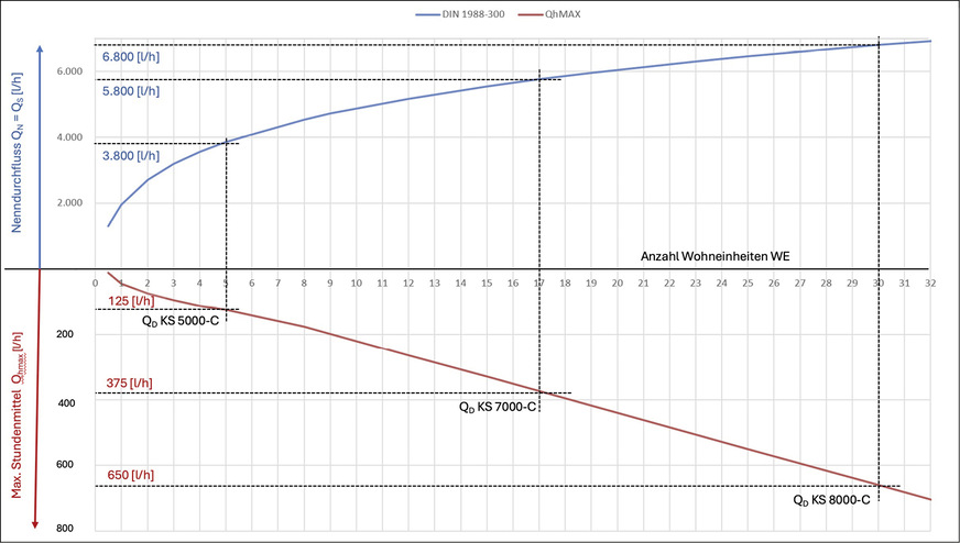 E Blaue Linie / Diagramm oben: Spitzendurchfluss berechnet nach DIN 1988‑300 in Abhängigkeit der Anzahl der Wohneinheiten WE mit einer mittleren Ausstattung (je 1 Mischbatterie für Brause und Badewanne, Küchenspüle, 2 Mischbatterien für Badezimmer, 1 WC-Spülkasten, 1 Geschirrspüler, 1 Waschmaschine). Rote Line / Diagramm unten: Maximales Stundenmittel Qhmax berechnet aus dem Tagesverbrauch mit Gleichzeitigkeitsfaktor nach Feurich in Abhängigkeit der WE gerechnet mit einer mittleren Belegung von 2,2 Personen pro WE und einem Wasserverbrauch von 100 l pro Person pro Tag.