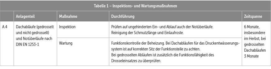 Auszug aus Tabelle&nbsp;1 der DIN&nbsp;1986-3 mit Angaben zu Inspektions- und Wartungsmaßnahmen bei Dachabläufen nach DIN&nbsp;EN&nbsp;1253-1.