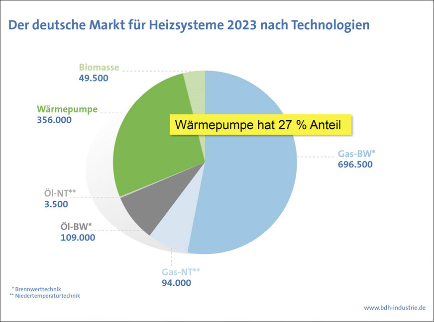 Aufgrund der hohen Absatzzahlen von 356.000 Wärmepumpen im Jahr 2023 erreichte dieses Segment einen 27-prozentigen Anteil am Gesamtmarkt für Wärmeerzeuger.