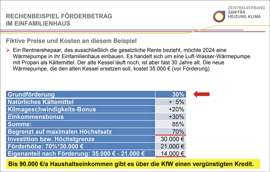 Das Beispiel für Kunden im Rentenalter zeigt, dass sich durch eine Kombination von Förderungen die ­Investitionskosten deutlich reduzieren lassen.