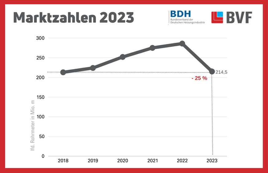 Die Marktzahlen von BDH und BVF spiegeln die Unsicherheit am Markt.