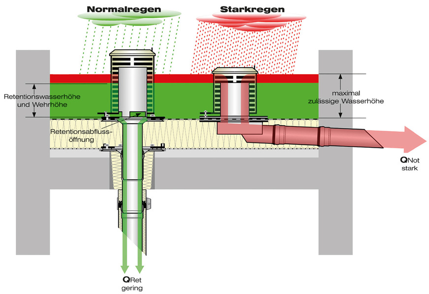 Wenn die Regenwassermenge die maximal mögliche Reten­tionswasserhöhe überschreitet, muss eine Notentwässerung auf schadlos überflutbare Grundstücksflächen erfolgen.