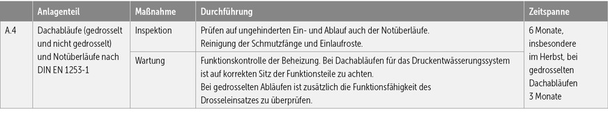 Für Dachbegrünungen, bei denen Intensivbegrünungen, einfache Intensivbegrünungen und Extensivbegrünungen unterschieden werden, gelten die Vorgaben der FLL-Dachbegrünungsrichtlinien.