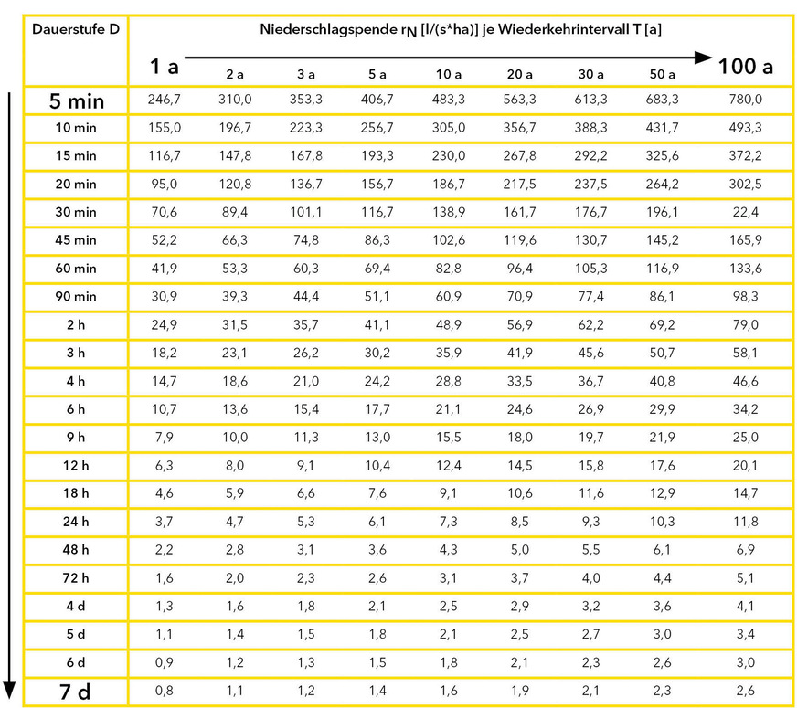 G Die Berechnung des Speichervolumens erfolgt auf Basis der standortbezogenen Regenspenden nach Kostra-DWD-2020.