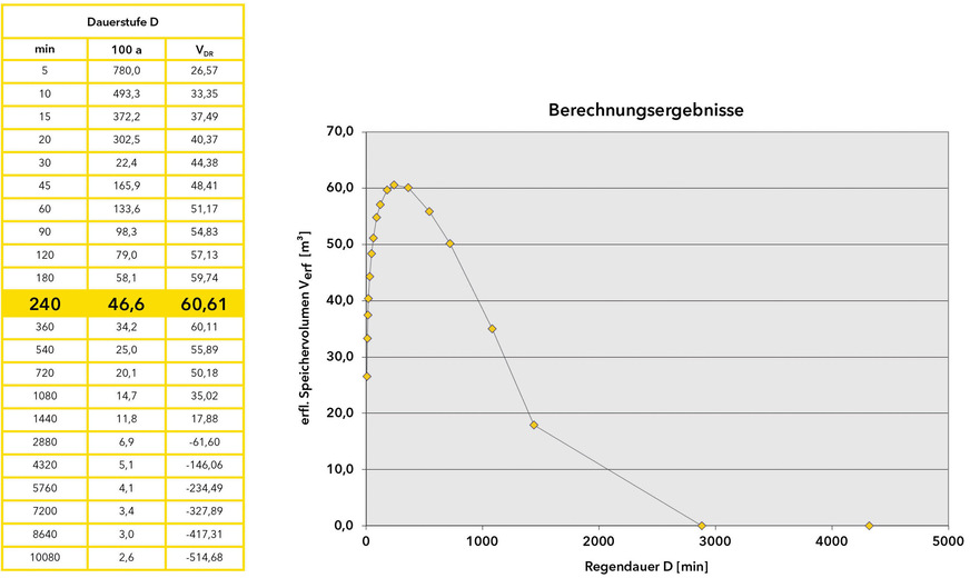 H Im Berechnungsbeispiel zeigt sich das größte zu erwartende Regenereignis bei 240 Minuten. Das zurückzuhaltende Speichervolumen liegt dann bei 60,61 m³.