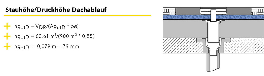 K Der Berechnungsweg zur Ermittlung der Stauhöhe des Dachablaufs.