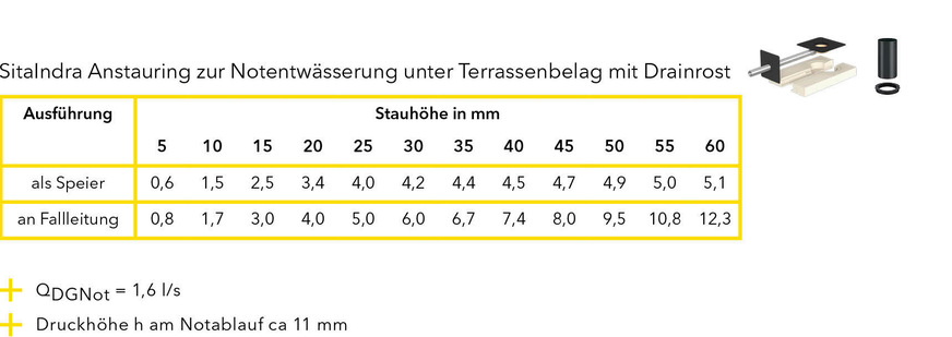 L Beispieltabelle für die Bestimmung des Dachgullys für die Notentwässerung.