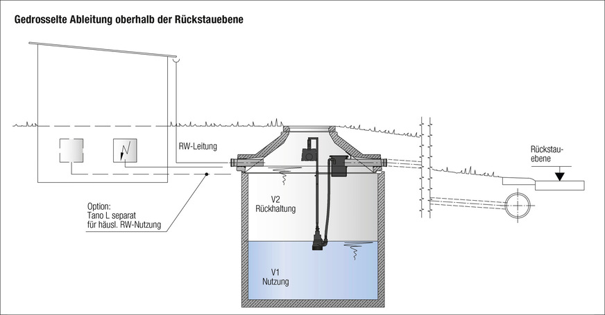 Unterirdischer Regenwasserspeicher, dessen Überlauf sicher oberhalb der Rückstauebene liegt. Seine Bauweise mit Rückhaltevolumen V 2, das verzögert abgeleitet wird, dient der Kanalentlastung. Bei flächendeckender Anwendung in Siedlungen ist das eine Maßnahme des kommunalen Starkregenrisikomanagements.