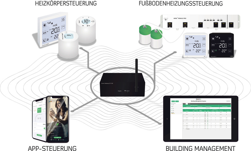 Blossom-ic Systemübersicht ohne Smarthome-Anwendungen: Das Gateway fungiert als zentrale Steuereinheit, über das alle Blossom-ic-Geräte miteinander kommunizieren. Über das „Power over Ethernet“ (PoE) fähige Gateway sind der digitale hydraulische Abgleich und die intelligente Heizungssteuerung auch ohne Stromanschluss möglich.