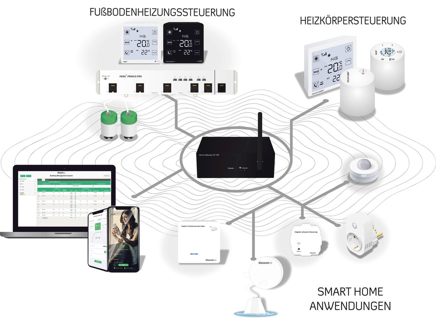 Blosso﻿m-ic-Systemübersicht mit Smart-Home-Anwendungen, in&nbsp;der das Gateway die Blossom-ic-Geräte zentral steuert.