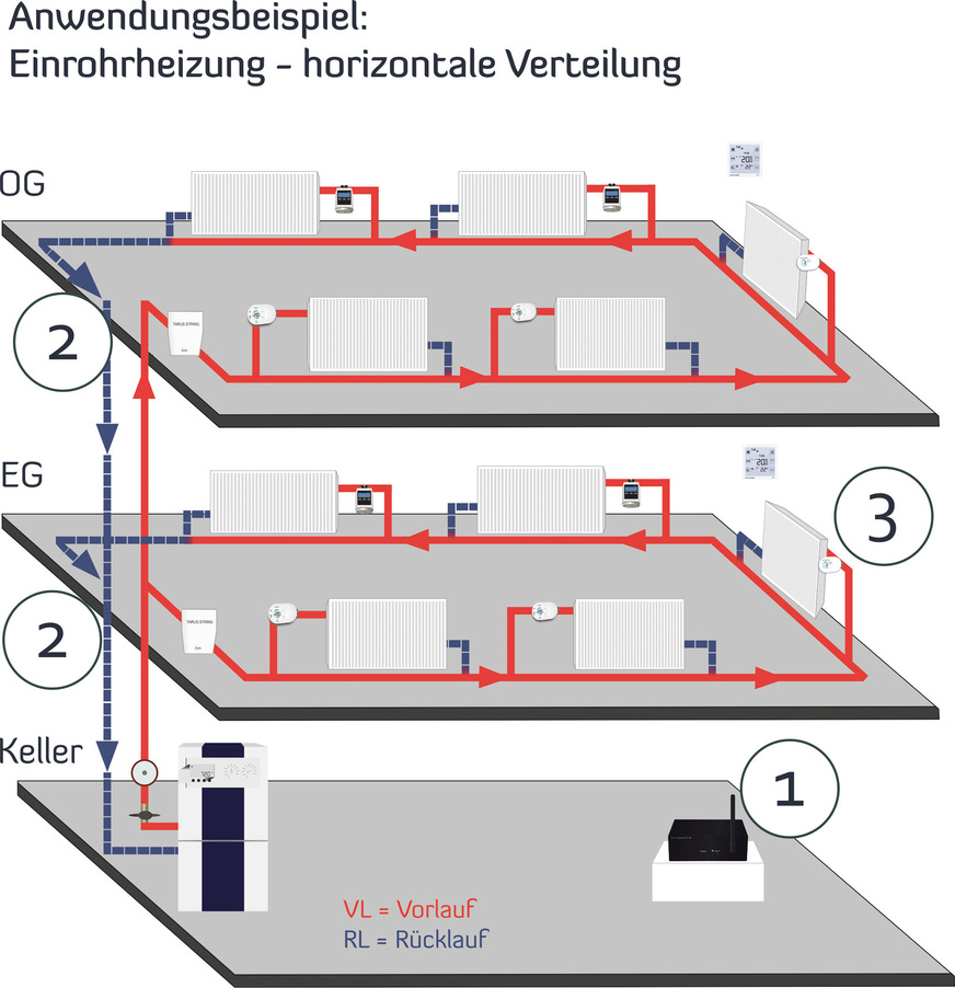 Beispiel Einrohrheizung: Die „Tarus String“-Steuereinheit im Keller (2) wird in der Vorlaufleitung installiert. Sie verhindert den Zwangsumlauf, wenn kein Wärmebedarf vorhanden ist. In Kombination mit dem Gateway (1) und den Heizkörperthermostaten Avalon (3) erfolgt der digitale hydraulische Abgleich.