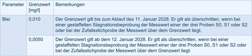 Auszug aus Anlage 2 Teil II TrinkwV. Durch die neue TrinkwV wird der Grenzwert für Blei erneut gesenkt. Ab Januar 2028 gilt dann der reduzierte Bleigrenzwert von 5 µg/l.