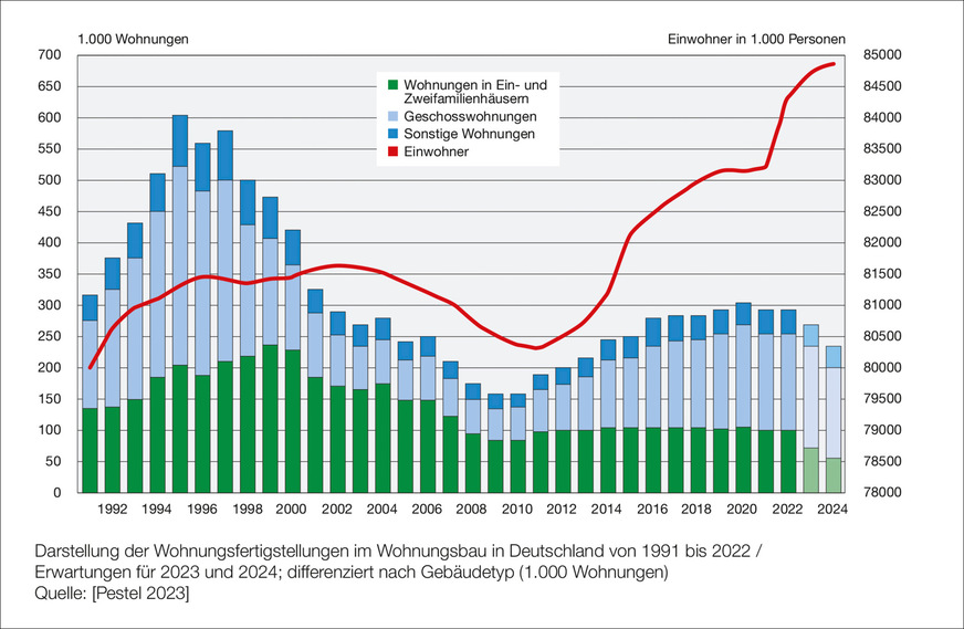 Der Holzbau kann aufgrund serieller Vorfertigung ein schnell realisierbarer Ausweg aus der Krise im Geschosswohnungsbau sein, denn der Bedarf an neuen Wohnungen ist enorm.