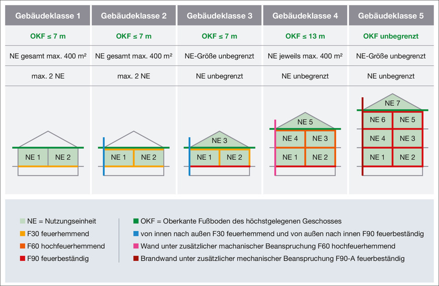 Definition der Gebäudeklassen nach Musterbauordnung (MBO).
