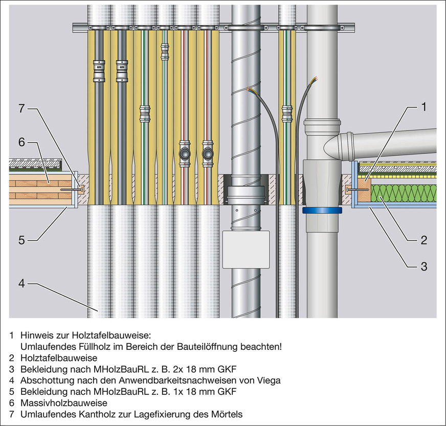 Qualifizierte Abschottung einer Bauteildurchdringung mit gemischter Schachtbelegung.