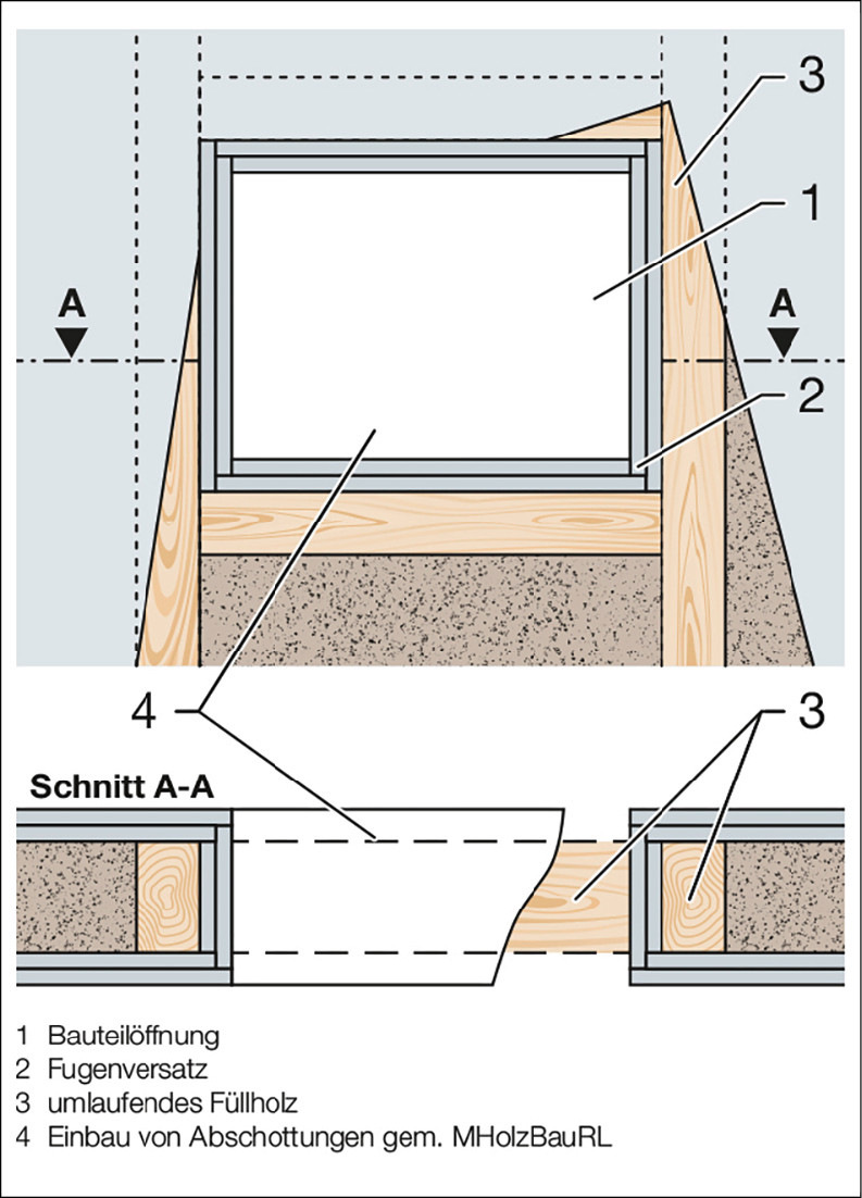Schematische Darstellung zur fachgerechten Ausführung von Öffnungen in Deckendurch­führungen in Holzbauweise.