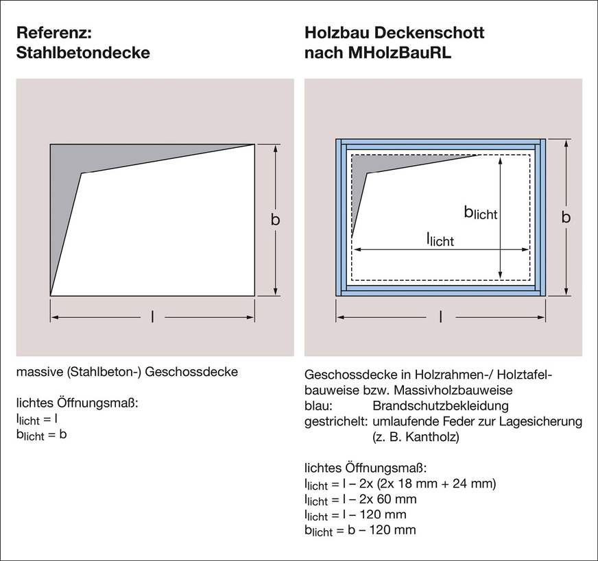 Die für konventionellen Hochbau geprüften und zugelassenen Brandschutzsysteme können entsprechend den An- und Verwendbarkeitsnachweisen auch im Holzbau genutzt werden. Allerdings unterscheiden sich die lichten Maße der Deckenschotts nach MHolzBauRL.