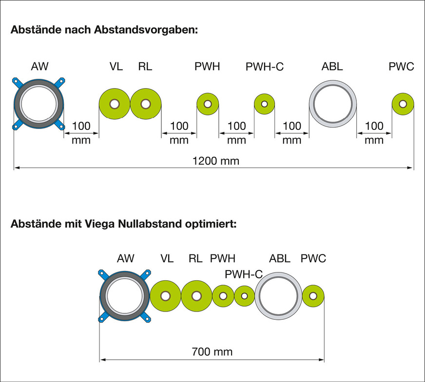 Der Platzbedarf für auf Nullabstand geprüfte Brandschutzsysteme ist signifikant ­kleiner. Das spielt gerade im Geschosswohnungsbau eine wichtige Rolle, wo ­jeder Quadratmeter vermietbarer Raum wirtschaftlich zählt.