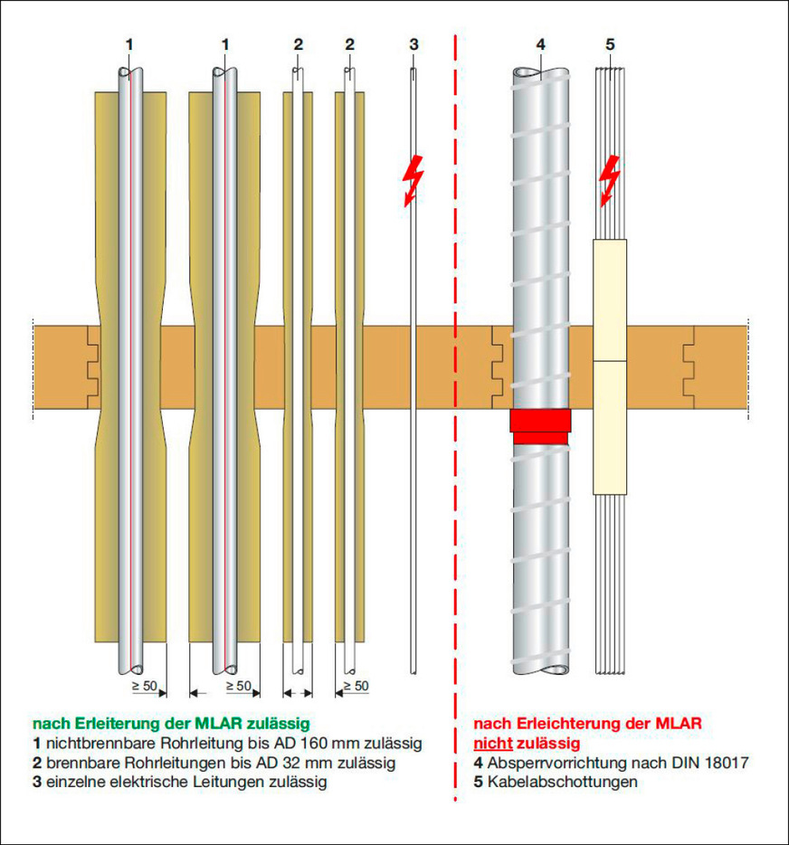 Zugelassene Ausführungen nach der Erleichterung der MLAR.