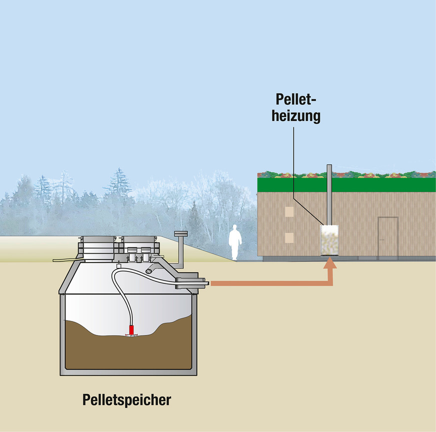 Funktion des Holzpelletlagers des SSC-Vereinsheims im unterirdischen Betonbehälter. Die Entnahme erfolgt durch ein Saugsystem und wird vom Kessel automatisch gesteuert.