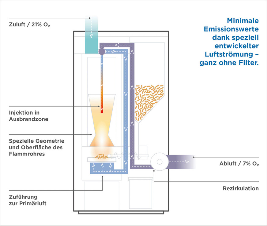 Schema der neu entwickelten Verbrennung „ZeroFlame“ für Holzpellet-Heizkessel. Dem Abgas werden ohne Filter maximal Feinstaub und Wärme entzogen.