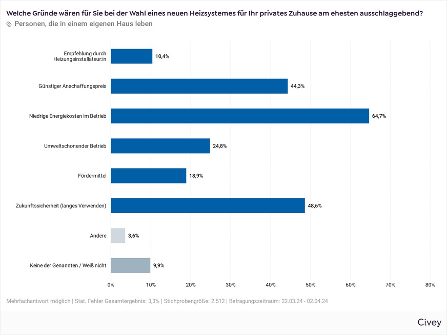Niedrige Energiekosten spielen für viele Eigenheimbesitzer eine wichtige Rolle bei der Wahl eines neuen Heizsystems.