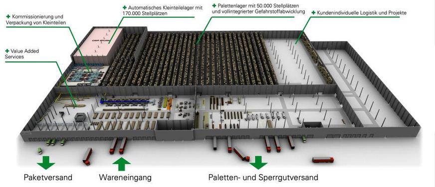 Fertigstellung und komplette Inbetriebnahme des&nbsp;Nordwest-Zentrallagers sind für das 3. Quartal&nbsp;2026 geplant.