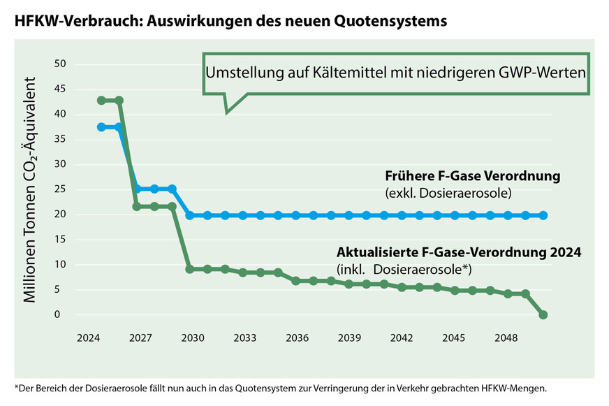 Bild 1: Quotensystem F-Gase Verordnung