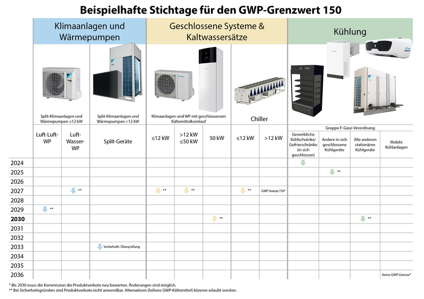 Bild 2: Stichtage GWP Grenzwert 150.