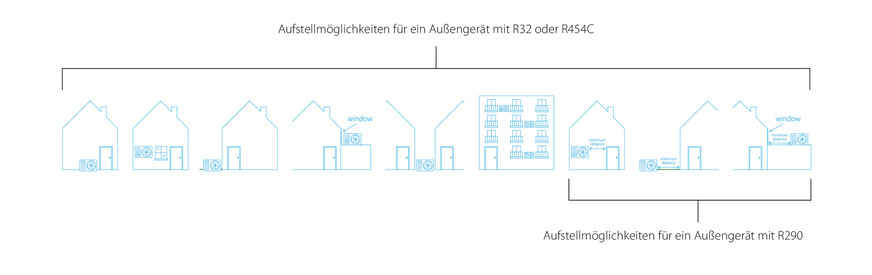 Bild 3: Aufgrund seiner hohen Entflammbarkeit (A3-Kältemittel) müssen bei Propan-Systemen Mindestabstände zu Türen, Fenstern, Nachbarn usw. eingehalten werden, während Alternativen flexibler eingesetzt werden können.