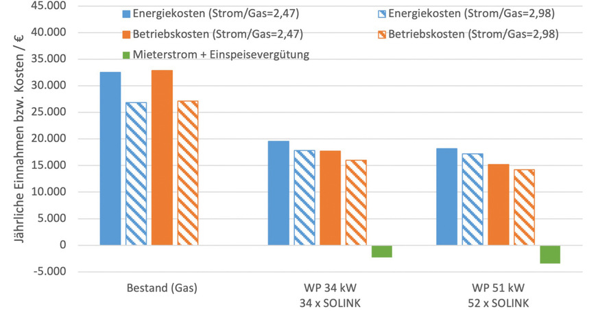 Jährliche Betriebskosten auf Basis der Ergebnisse der Wirtschaftlichkeitsrechnung.