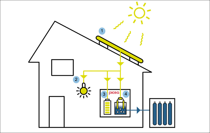 Durch die Sonneneinstrahlung wird Strom erzeugt, der den Verbrauch des Hauses deckt und die Picea-Batterie auflädt. Hierfür wird im Elektrolyseur Wasserstoff erzeugt, der in Speichern außerhalb des Hauses gelagert wird.