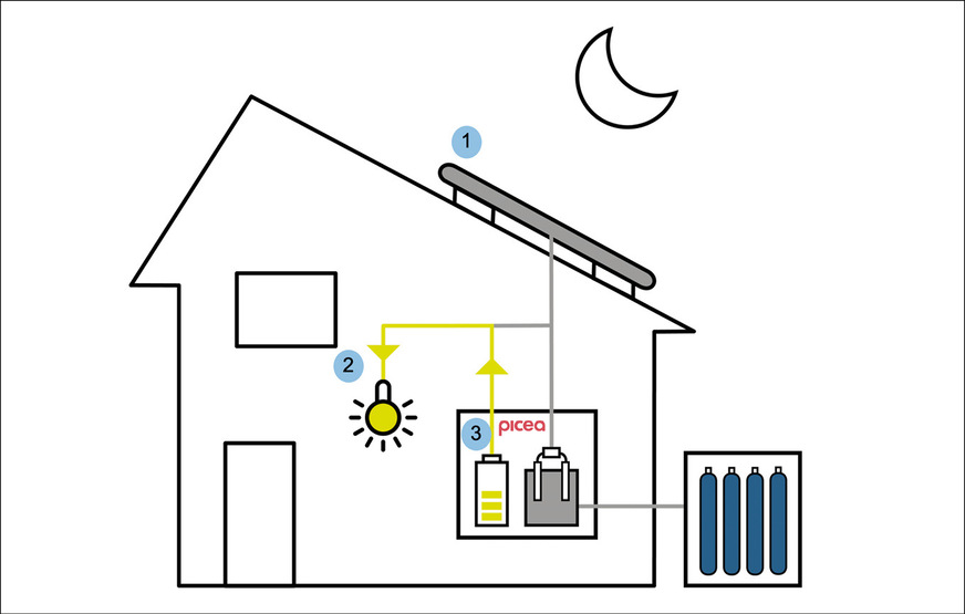 Bei Einbruch der Dämmerung oder einem Wolkentag kann die PV-Anlage keinen Strom mehr erzeugen. Die Picea-Anlage deckt weiterhin den Verbrauch des Hauses aus der eingebauten Batterie.