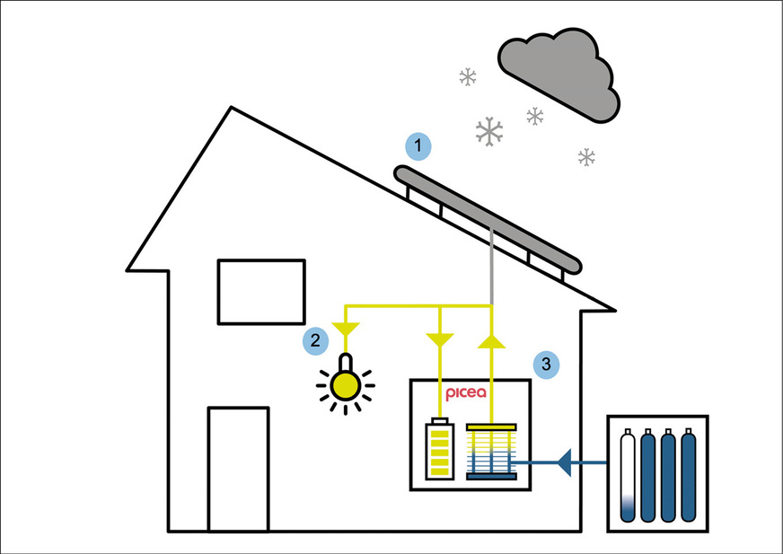 Im Winter liefert die PV-Anlage nicht genügend oder gar keine Erträge, um die Batterie zu laden. Der Verbrauch des Hauses wird weiter von Picea gedeckt, da nun der Wasserstoff aus dem Sommer rückverstromt wird, um die fehlenden Solarerträge auszugleichen.