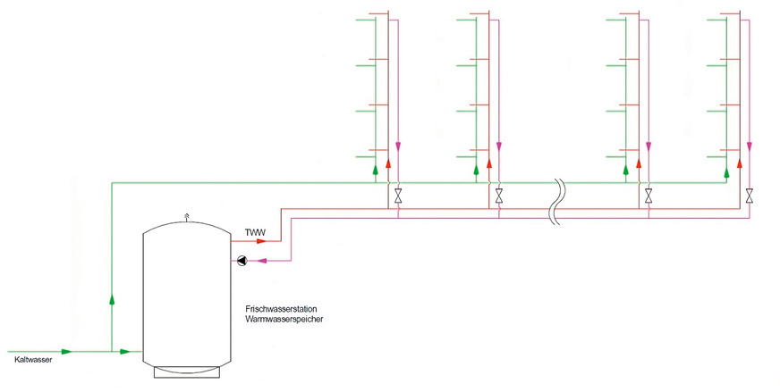 A Strangschema einer zentralen Trinkwasseranlage.