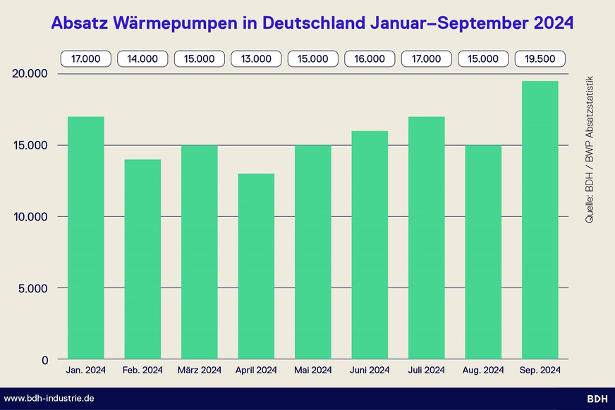 Grafik 1 Absatzentwicklung bei Wärmepumpen von Januar bis September 2024.