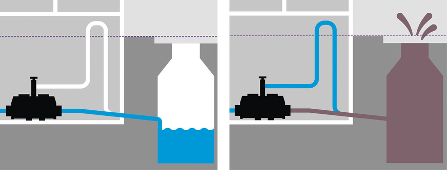 Im Normalbetrieb fließt bei einer Hybrid-Hebeanlage das Abwasser mit dem Gefälle zum Kanal ohne den Einsatz von Energie ab. So ist die Abwasserentsorgung auch bei einem Stromausfall gesichert (Bild links). Im Rückstaufall schließt das automatische Verschlusssystem und das Abwasser wird über eine Druckleitung mit Rückstauschleife in den Kanal gepumpt (Bild rechts).