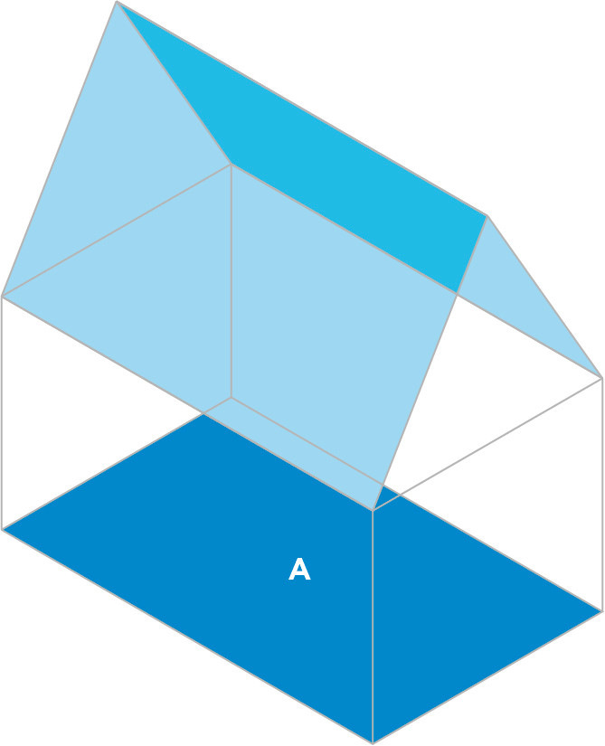 Bei der Bemessung der Fläche eines Dachs wird immer die projizierte Fläche (A) angenommen. Das Gefälle hat keinen Einfluss.