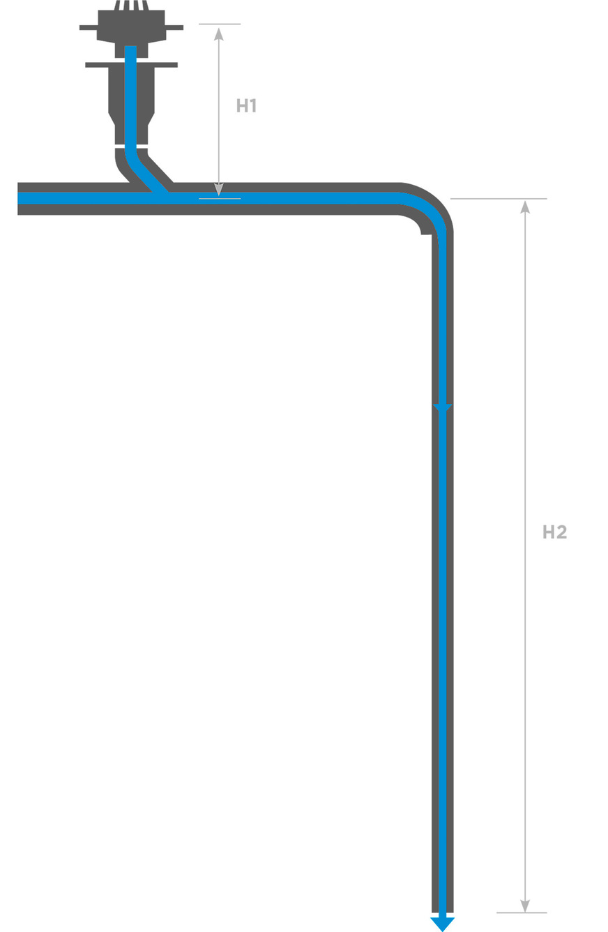 Nur durch einen ausreichenden Höhenunterschied zwischen Ablauf und Rückstauebene kann ein ­Unterdruck in einer Anlage hergestellt und eine Vollfüllung der Leitungen erreicht werden.