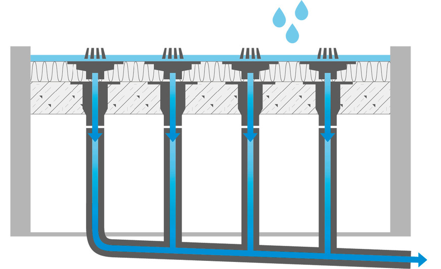 Bei der Freispiegelentwässerung fließt das Regenwasser über Dachabläufe oder -rinnen durch teilgefüllte Leitungen bis in die öffentliche Kanalisation. Das gesamte Rohrleitungssystem ist mit Gefälle verlegt.