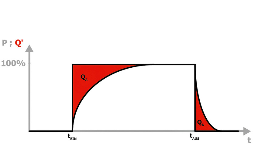 Bei taktenden Wärmeerzeugern übersteigen die Anfahrverluste QA&nbsp;immer die Nachlaufgewinne QN. Die Wärme­differenz geht bei jedem Start-Stopp-Zyklus verloren.
