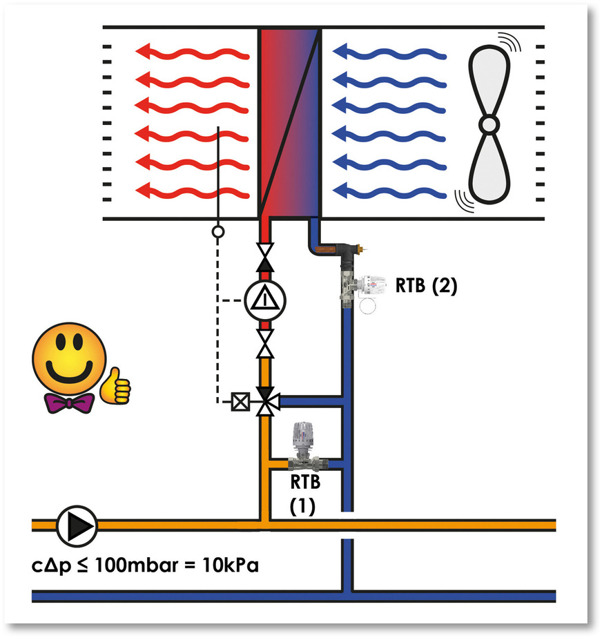 Mit dem Rücklauftemperaturbegrenzer RTB (1) wird der kontrollierte Mindestumlauf für Warmstart und Frostschutz sichergestellt, und mit dem Rücklauftemperatur­begrenzer RTB (2) wird die Heizungswassermenge im Dreiwegemischerkreis automatisch der abgegebenen Wärmemenge angepasst. In allen Betriebszuständen steht somit die nicht mehr als unbedingt notwendige Heizungswassermenge zu Verfügung und hält das Delta-T zwischen Vorlaufverteiler und Rücklaufsammler hoch.